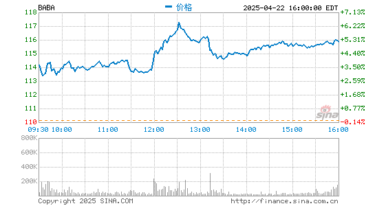 亿海配资 阿里巴巴美股盘前涨3.88%，今日港股收涨5.71%