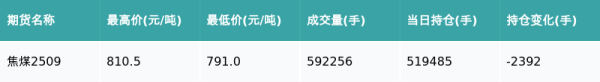 信钰配资 焦煤主力合约收跌1.96%