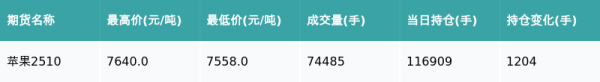 淘优配 苹果主力合约收跌0.08%