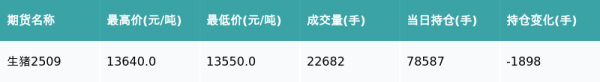 掌尚策 生猪主力合约收涨0.44%